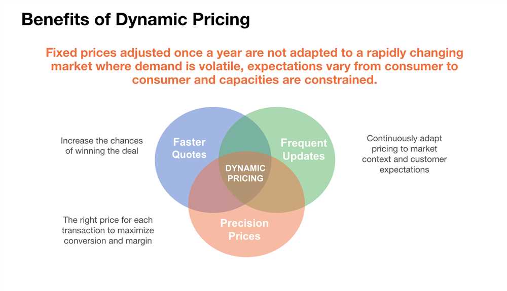 Understanding Dynamic $blur Pricing