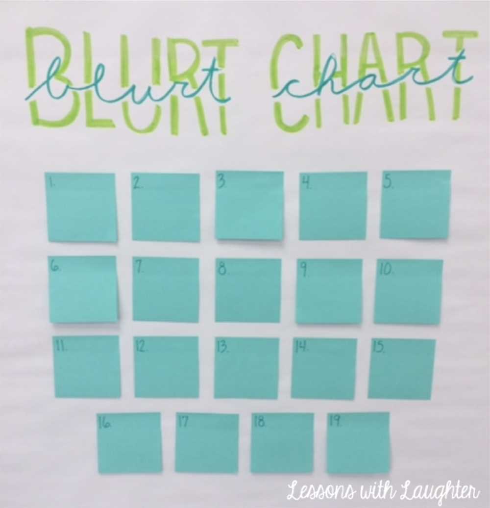 What is Blurt Chart?