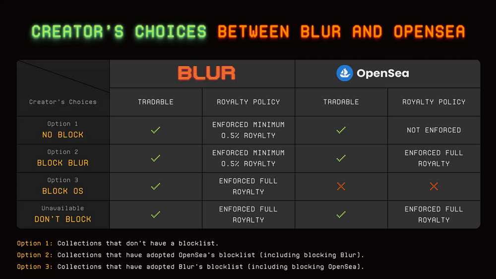 Comparing Opensea and Blur How Do These NFT Platforms Handle Copyright and Intellectual Property