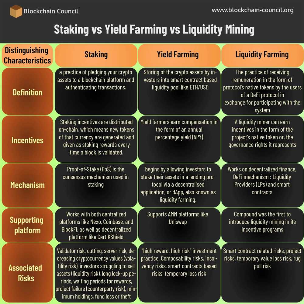 Discover popular yield farming strategies, such as arbitrage and compounding, and understand the associated risks.