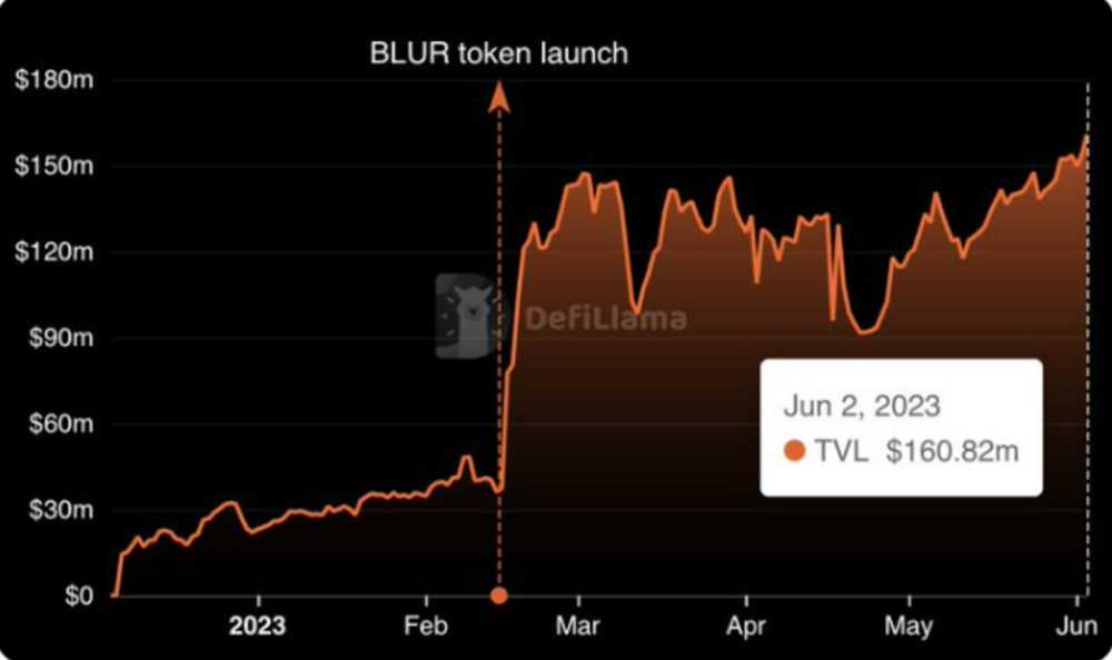 Exploring the Correlation between $Blur Token Price and Overall Cryptocurrency Market Trends