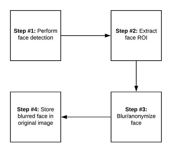 Step 1: Sign Up for the Blur.io API