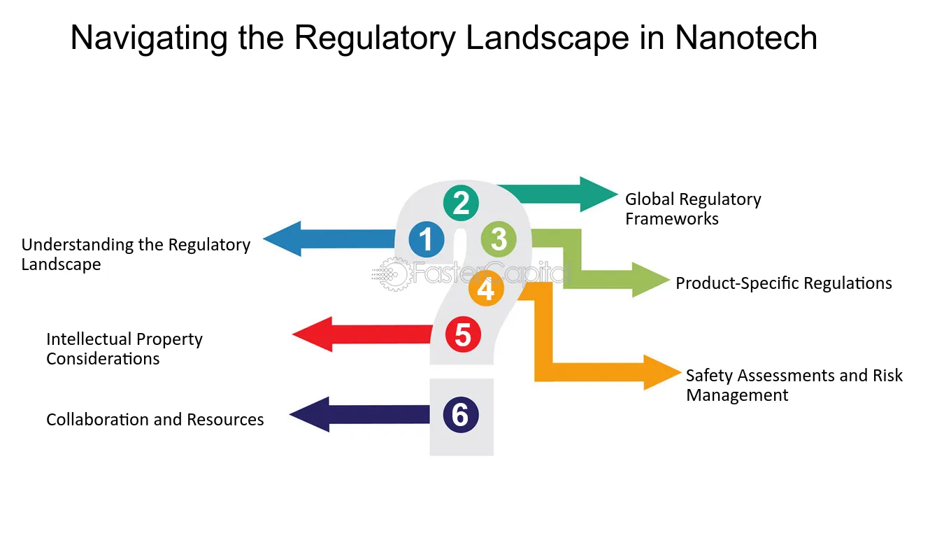 Understanding Regulatory Compliance