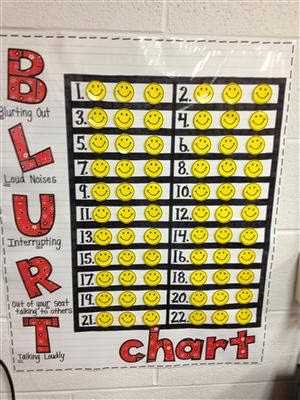 The Benefits of Using the Blurt Chart in the Classroom