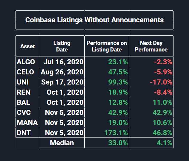The Coinbase Effect How Listings on the Exchange Impact Crypto Prices