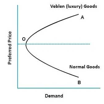 Understanding Supply and Demand