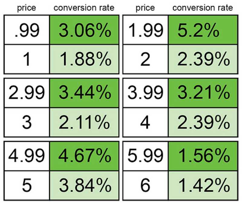Incorporating variable pricing strategies