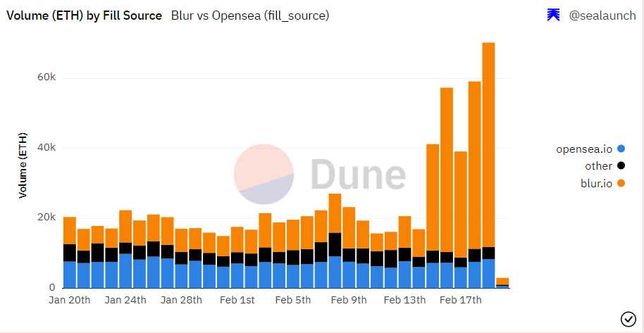 What You Need to Know About Opensea's Blur Feature in February